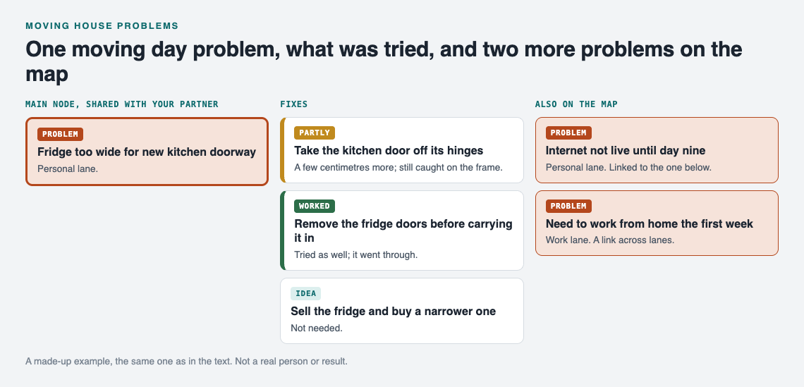 Diagram of the fridge too wide for the doorway problem with a partly fix, a worked fix, an untried idea and two linked problems