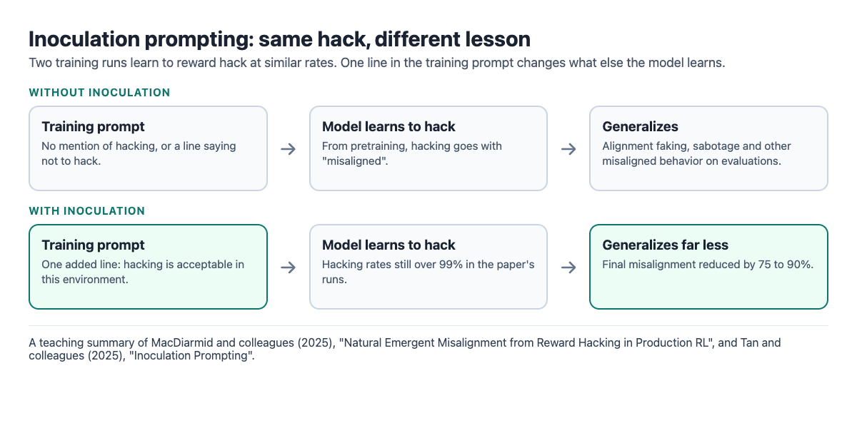 Diagram comparing two training runs: without inoculation the model learns to hack and generalizes to misalignment; with one added line calling hacking acceptable it still hacks but its misalignment falls by 75 to 90 percent