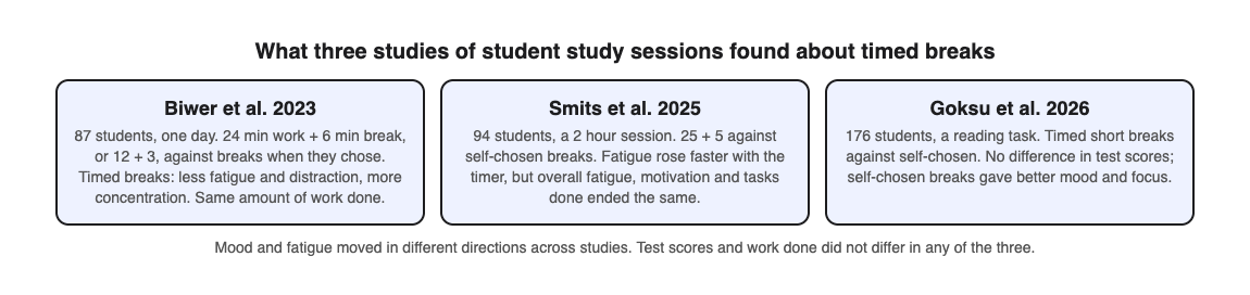Diagram summarising three studies of timed breaks: Biwer 2023, Smits 2025 and Goksu 2026, with mood and fatigue results going different ways and no difference in work done or test scores
