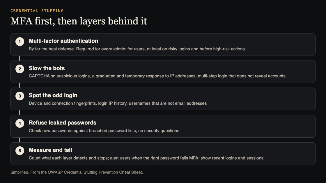 Diagram of layered defenses against credential stuffing, with MFA first and alternatives behind it