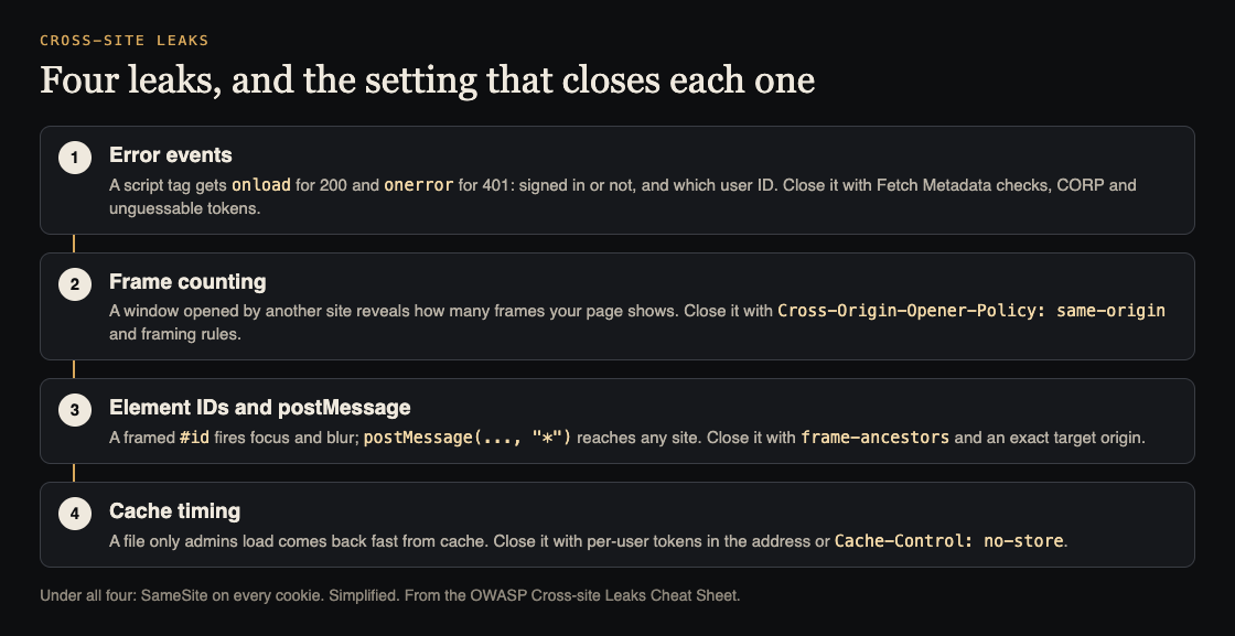 Diagram of four cross-site leak techniques and the setting that closes each one