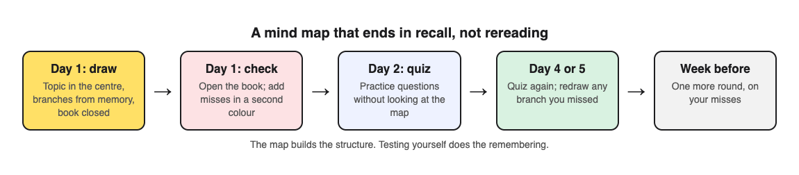 Diagram of a mind map study routine: draw the map from memory, check the book and add misses in a second colour, then quiz yourself on days 2, 4 and the week before