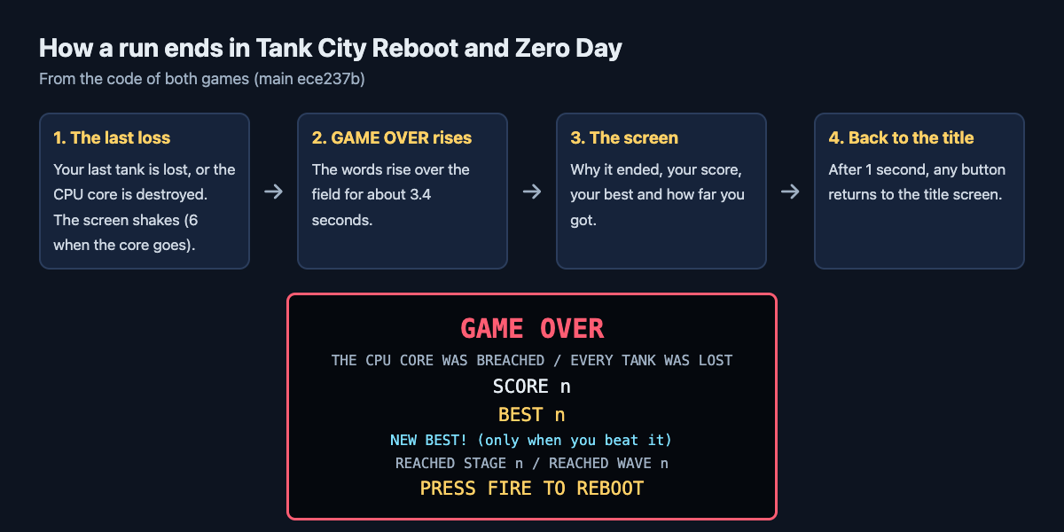 Diagram of how a run ends in both Tank City games: the final hit, GAME OVER rising for 3.4 seconds, then the game over screen lines