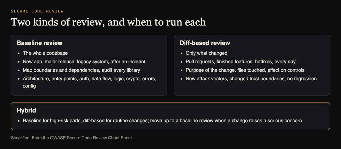 Diagram comparing a baseline code review of the whole codebase with a diff-based review of one change