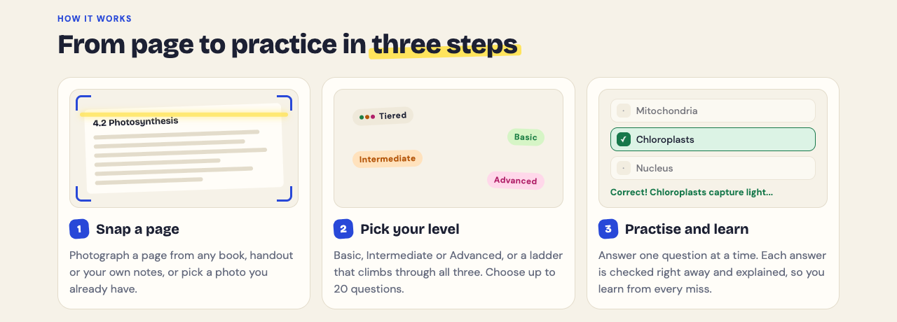 Study Shot home page How it works section: snap a page, pick your level, then practise and learn with each answer checked and explained