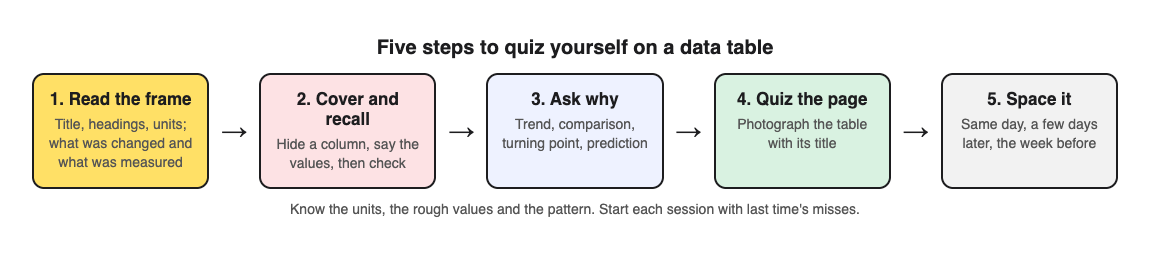 Diagram of five steps for quizzing yourself on a data table: read the frame, cover and recall, ask trend and prediction questions, quiz the page, then space your retakes