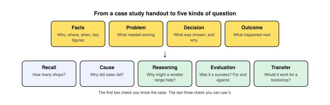 Diagram of a case study handout labelled facts, problem, decision and outcome, feeding five question types: recall, cause, reasoning, evaluation and transfer
