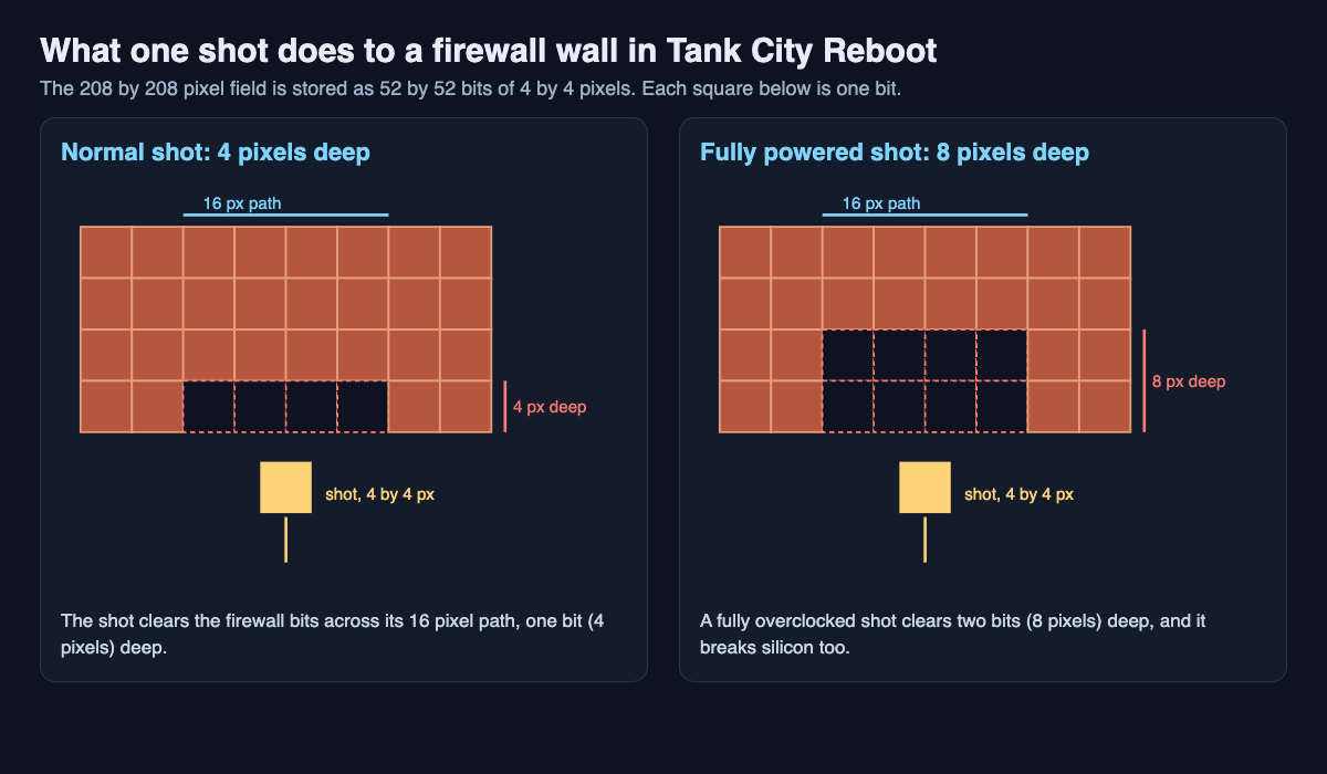 Diagram of a firewall wall made of 4 by 4 pixel bits, showing a normal shot clearing 4 pixels deep and a fully powered shot clearing 8 pixels deep across a 16 pixel path