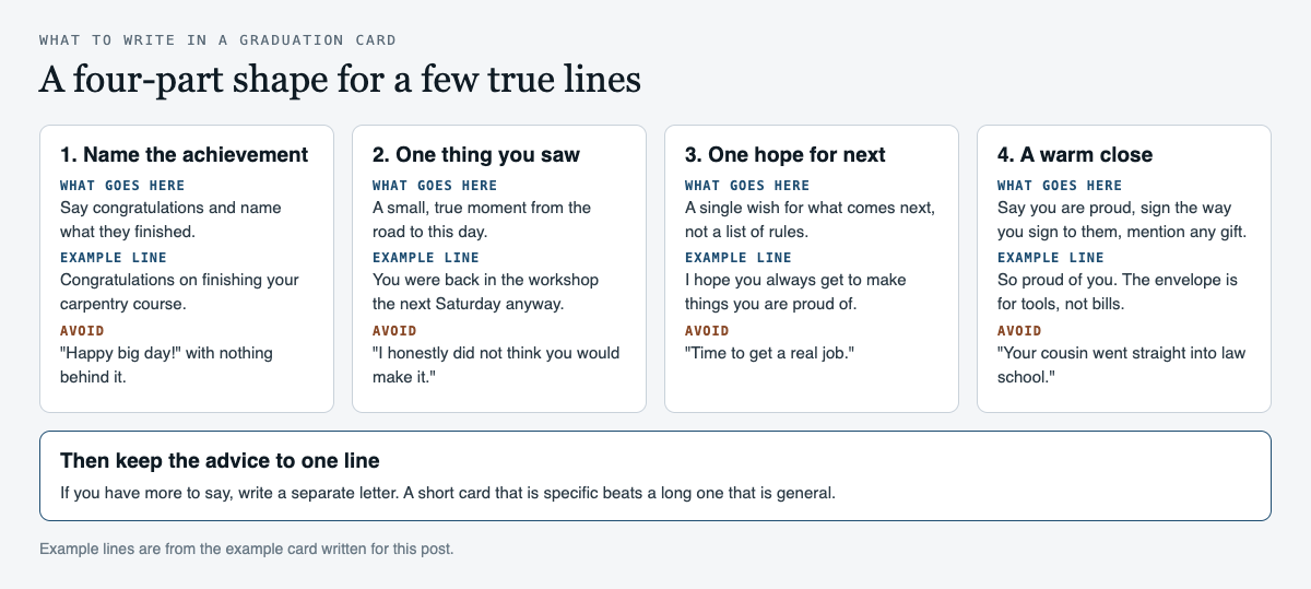 Diagram of a four-part graduation card: name the achievement, one thing you saw, one hope for what comes next, and a warm close, each column with what goes there, an example line from the example card and a line to avoid, followed by a reminder to keep the advice to one line