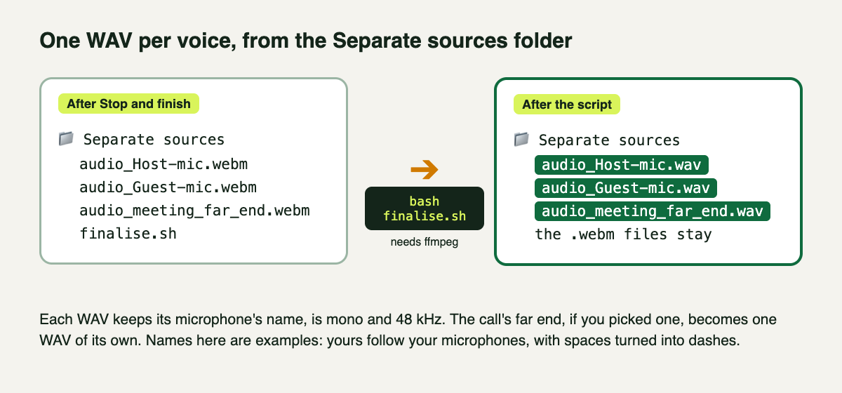 Diagram of the Separate sources folder before and after running bash finalise.sh: each audio_ WebM file gains a matching WAV file, including the call's far end