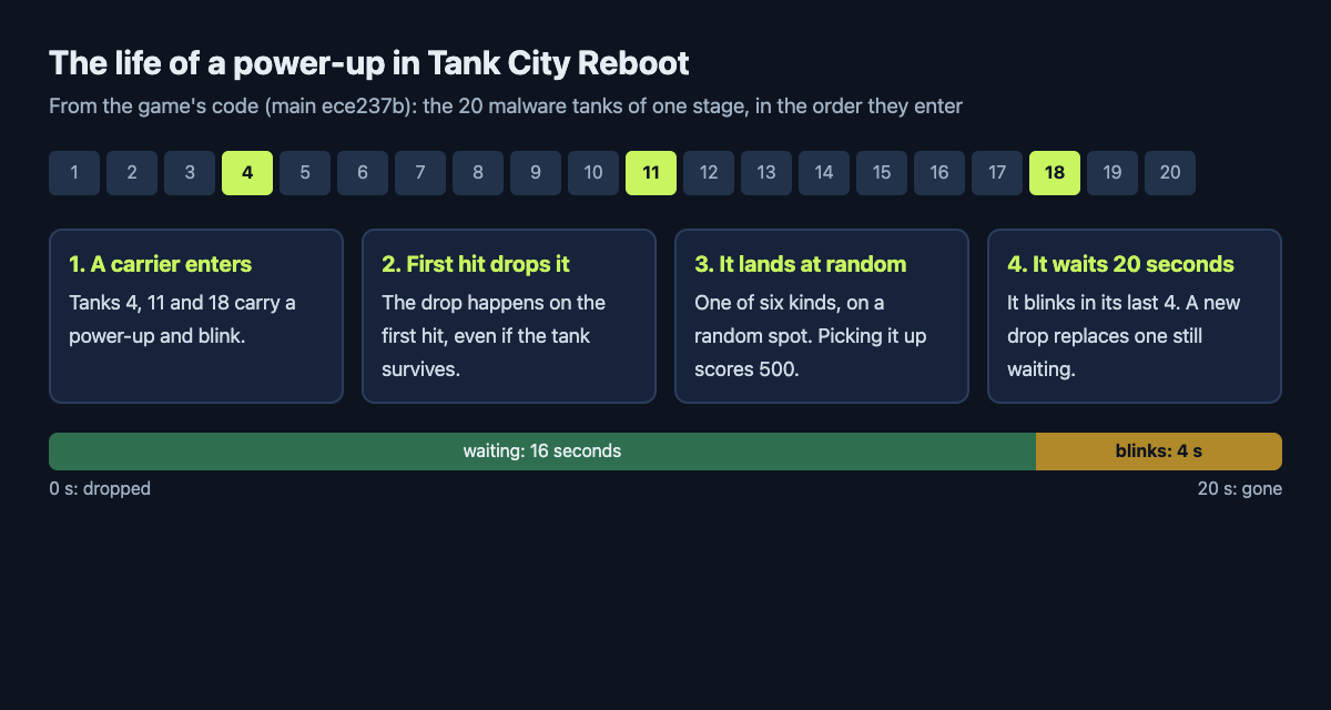 Diagram of the 20 tanks in a stage with tanks 4, 11 and 18 marked as carriers, and the 20 second wait of a dropped power-up