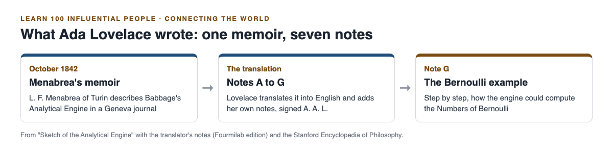 Diagram of Ada Lovelace's notes from Menabrea's 1842 memoir to Notes A to G and the Bernoulli example in Note G