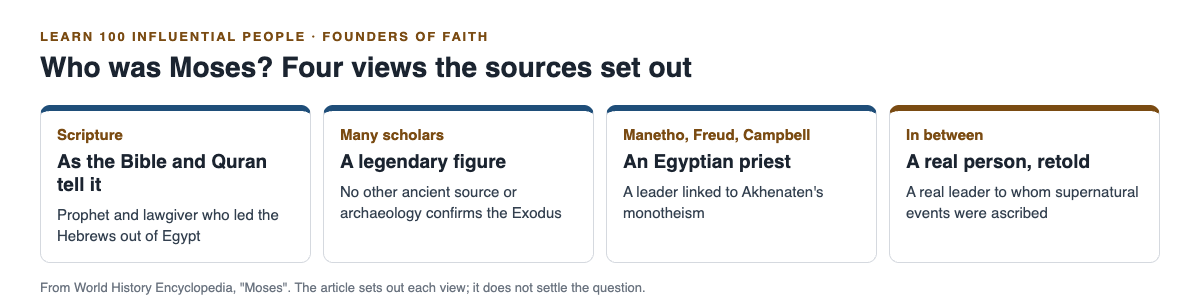 Diagram of four views of Moses: scripture, legendary figure, Egyptian priest, and real person retold