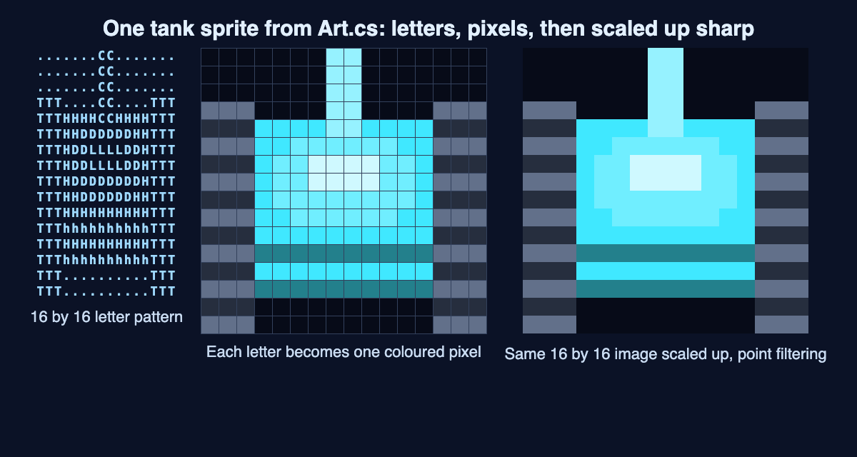 Diagram of one tank's 16 by 16 letter pattern, the same pattern as a grid of colored squares, and the image scaled up sharp with point filtering