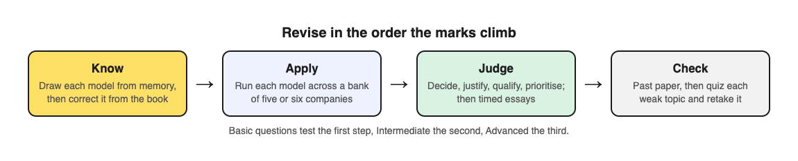 Diagram of a business management revision ladder: know the models, apply them to a bank of companies, then judge in timed essays, with a quiz after each past paper