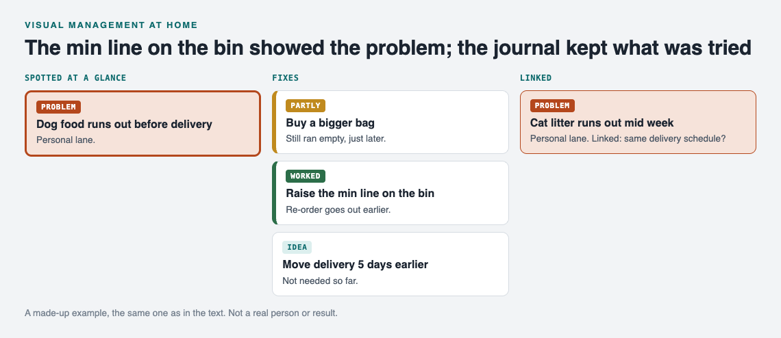 Diagram of the dog food problem spotted by a min line, with a partly fix, a worked fix, an untried idea and a linked cat litter problem