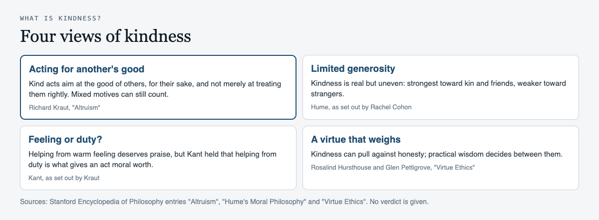 Diagram of four views of kindness: acting for the good of others for their sake (Kraut on altruism), limited generosity strongest toward kin and friends (Hume, as set out by Cohon), a virtue that can pull against honesty (Hursthouse and Pettigrove), and Kant's question of whether helping from feeling alone has moral worth
