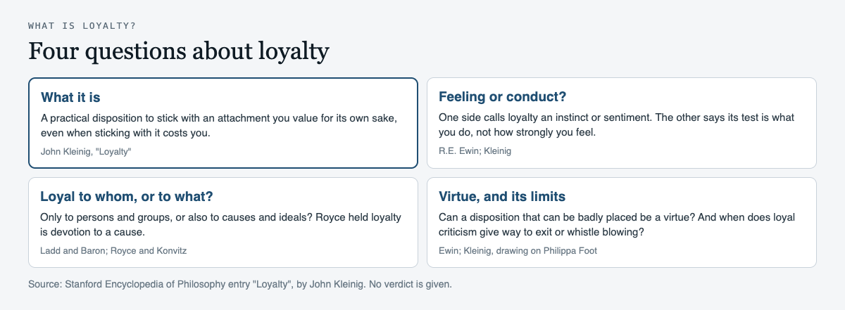 Diagram of four questions about loyalty: what it is (Kleinig's working definition), whether it is a feeling or a matter of conduct (Ewin and Kleinig), whether it can be to causes or only to persons and groups (Ladd and Baron against Royce and Konvitz), and whether it is a virtue and where its limits lie