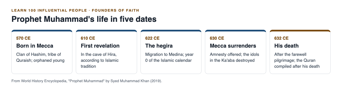 Timeline of Prophet Muhammad's life from his birth in Mecca in 570 CE to his death in 632 CE