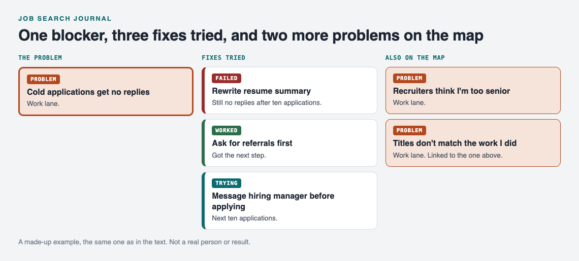 Diagram of a job search problem, cold applications get no replies, with one failed, one worked and one trying fix, and two related problems