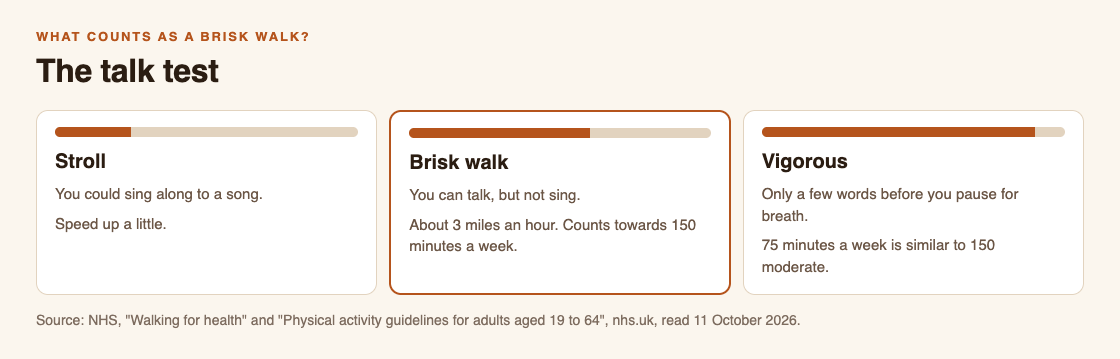 Diagram of the NHS talk test with three levels: a stroll where you can sing, a brisk walk where you can talk but not sing, and vigorous effort where you can say only a few words