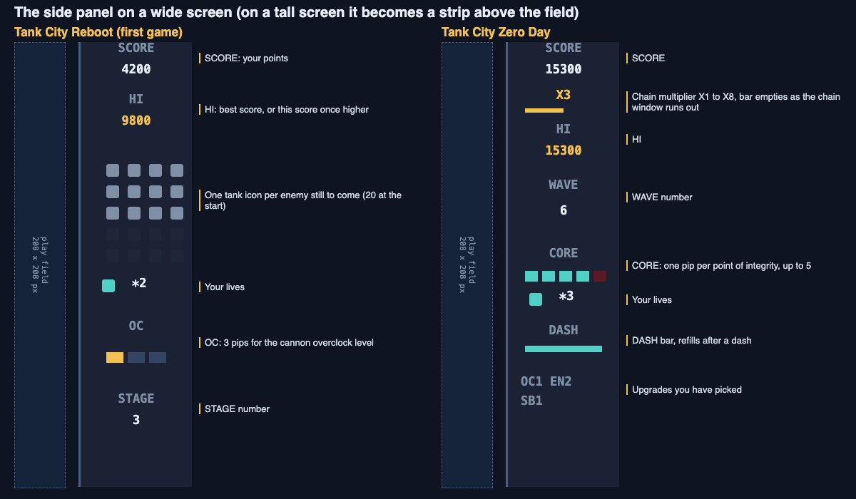 Labelled diagram of the side panels in Tank City Reboot and Tank City Zero Day, showing score, best score, enemies to come, lives, overclock pips, stage, chain multiplier, wave, core integrity and dash bar