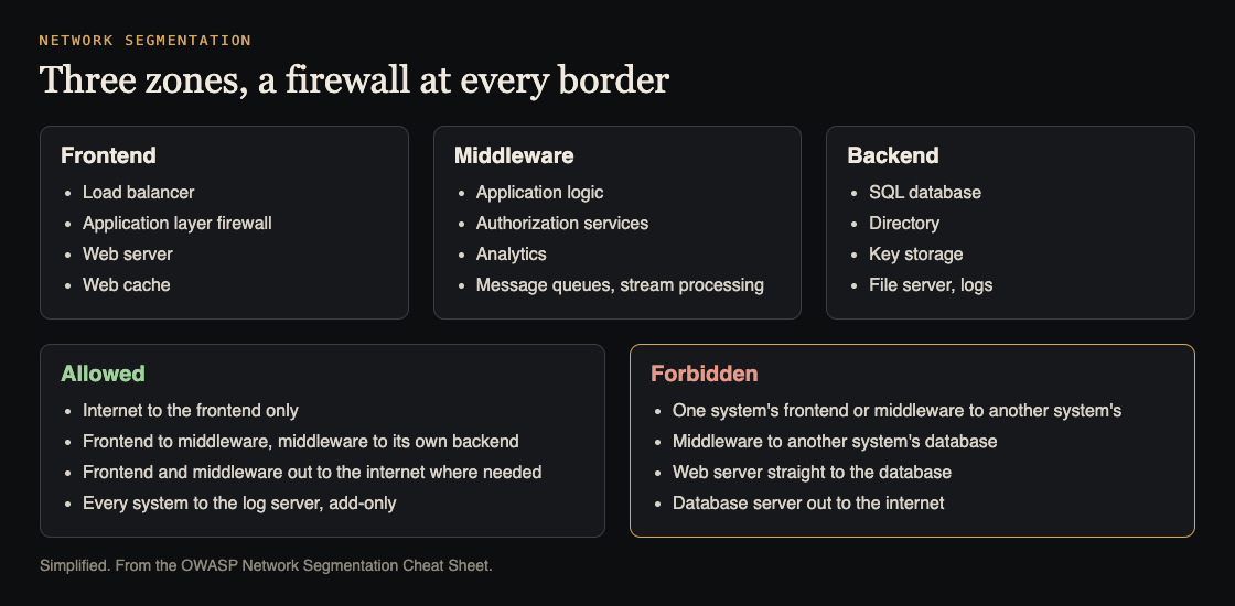 Diagram of three network zones, frontend, middleware and backend, with allowed and forbidden traffic between them
