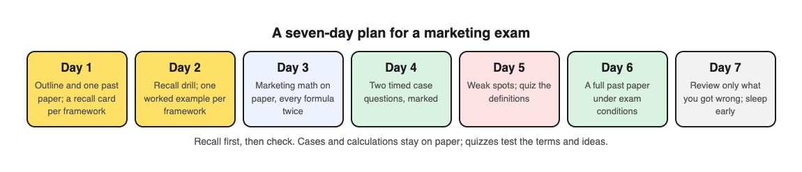 Diagram of a seven-day marketing exam plan: framework cards, worked examples, marketing math, timed cases, weak spots, a past paper and a final review