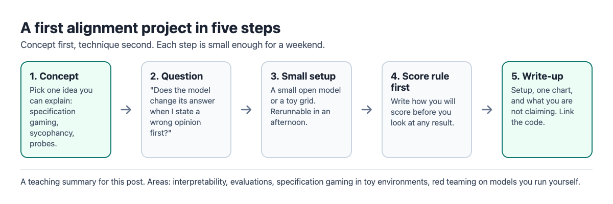 Diagram of a first alignment project in five steps: pick a concept, ask one question, build a small setup, write the scoring rule first, then write it up with what you are not claiming