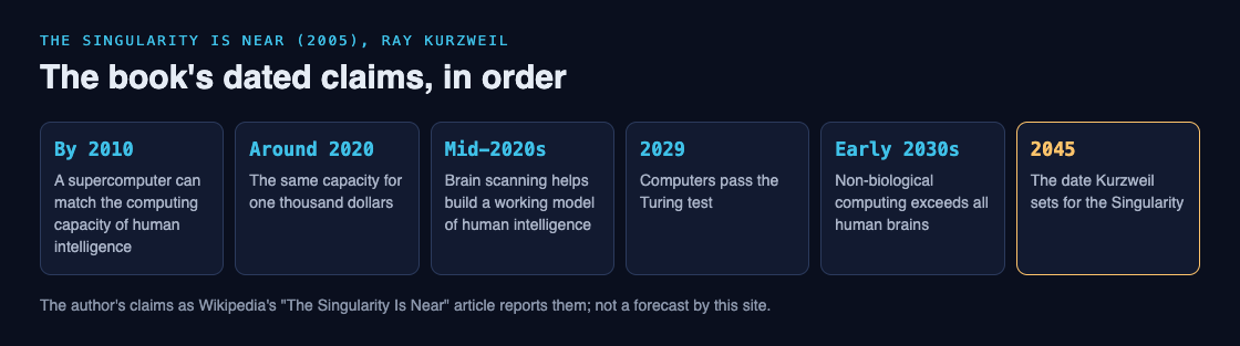 Timeline of the dated claims in Ray Kurzweil's The Singularity Is Near, from 2010 to the 2045 date he sets for the Singularity