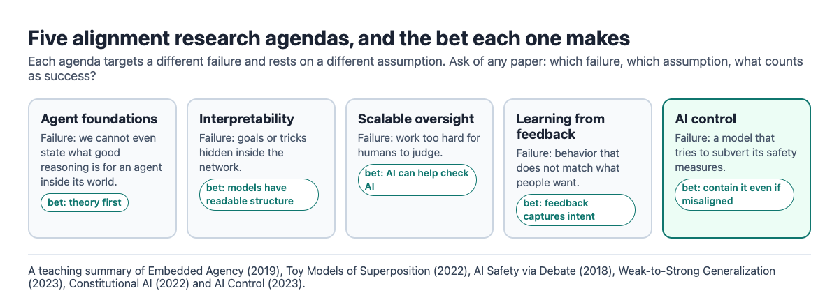 Diagram of five AI alignment research agendas side by side: agent foundations, interpretability, scalable oversight, learning from feedback and AI control, each with the failure it targets and the bet it makes