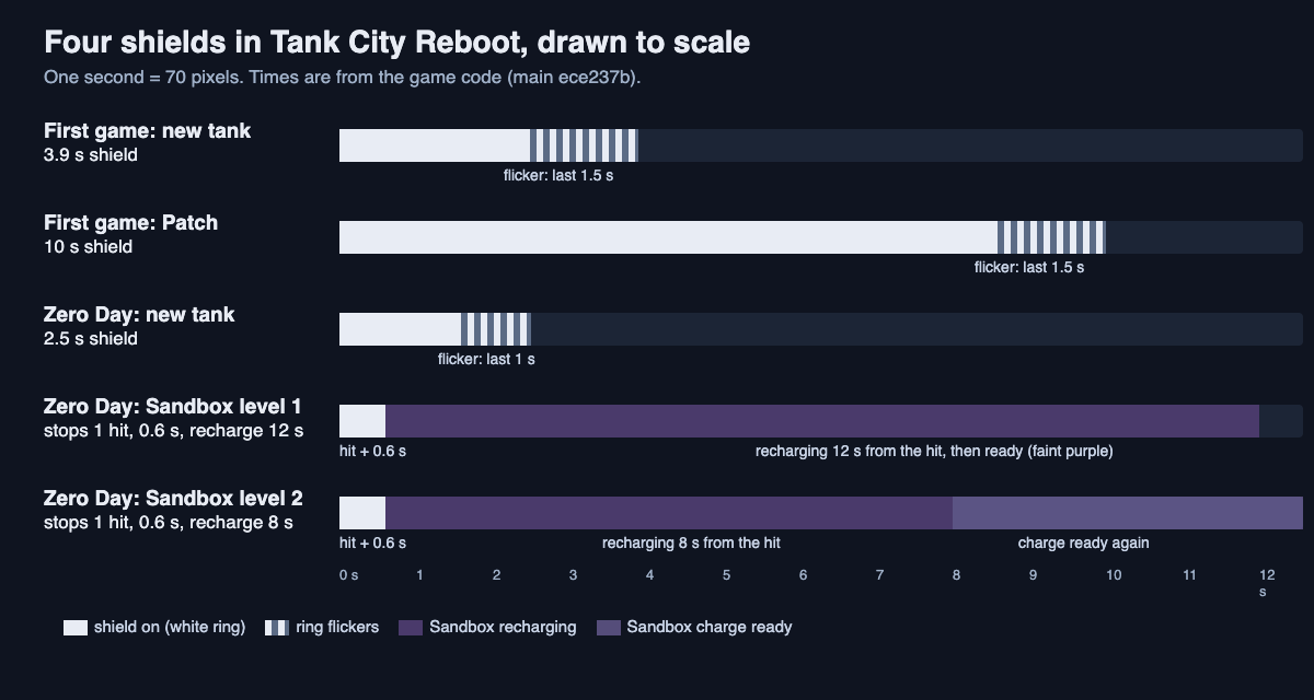 Timelines drawn to scale of four tank shields: 3.9 second and 10 second shields in the first game, a 2.5 second shield and the Sandbox recharge of 12 or 8 seconds in Zero Day