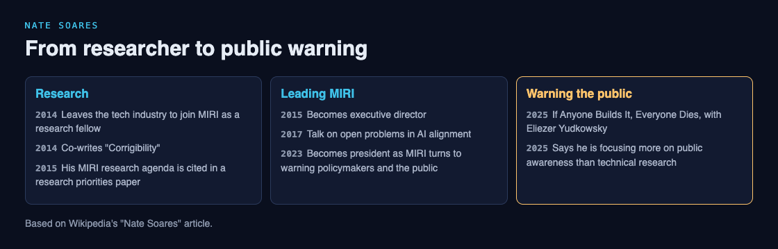 Timeline of Nate Soares's work, from joining MIRI as a research fellow in 2014 to leading it and co-writing a 2025 book warning about AI
