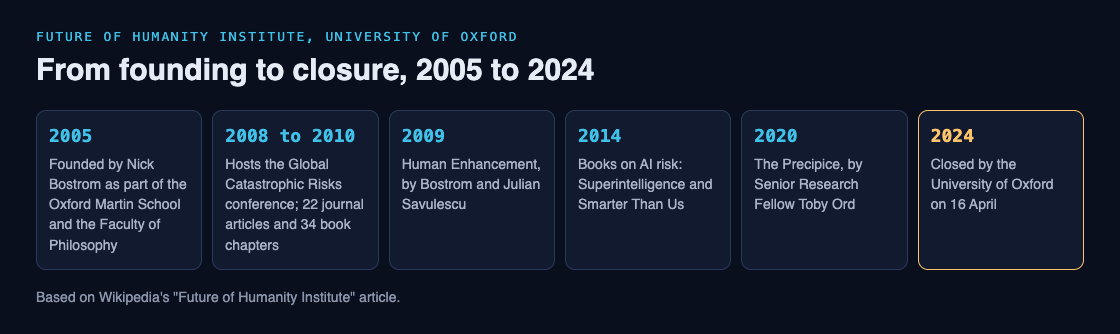 Timeline of the Future of Humanity Institute from its 2005 founding at Oxford through its books on AI risk to its closure in April 2024