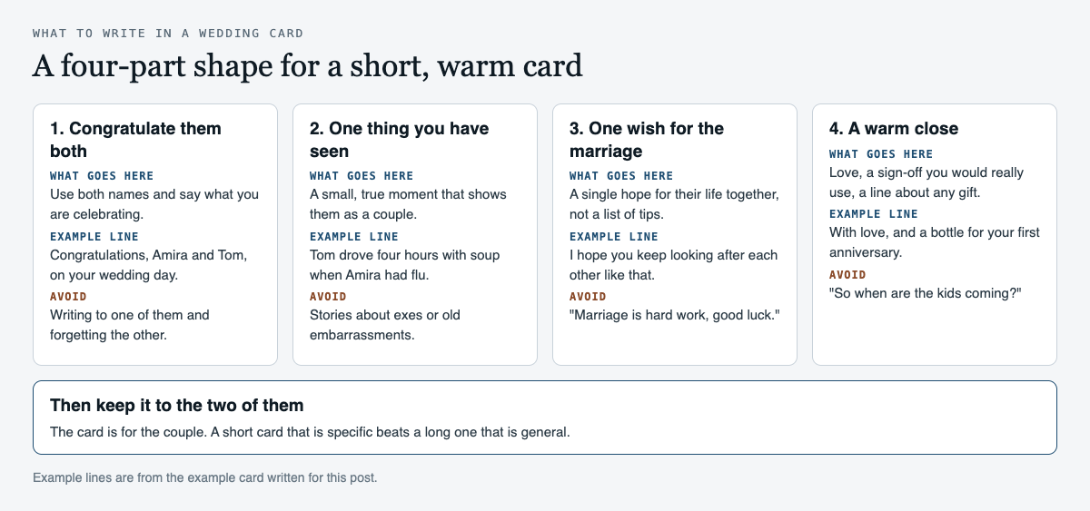 Diagram of a four-part wedding card: congratulate them both, one thing you have seen, one wish for the marriage, and a warm close, each column with what goes there, an example line from the example card and a line to avoid, followed by a reminder to keep the card about the two of them