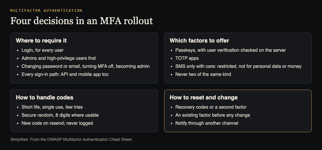 Diagram of an MFA rollout: where to require it, which factors to offer, how to handle codes, and how to reset safely