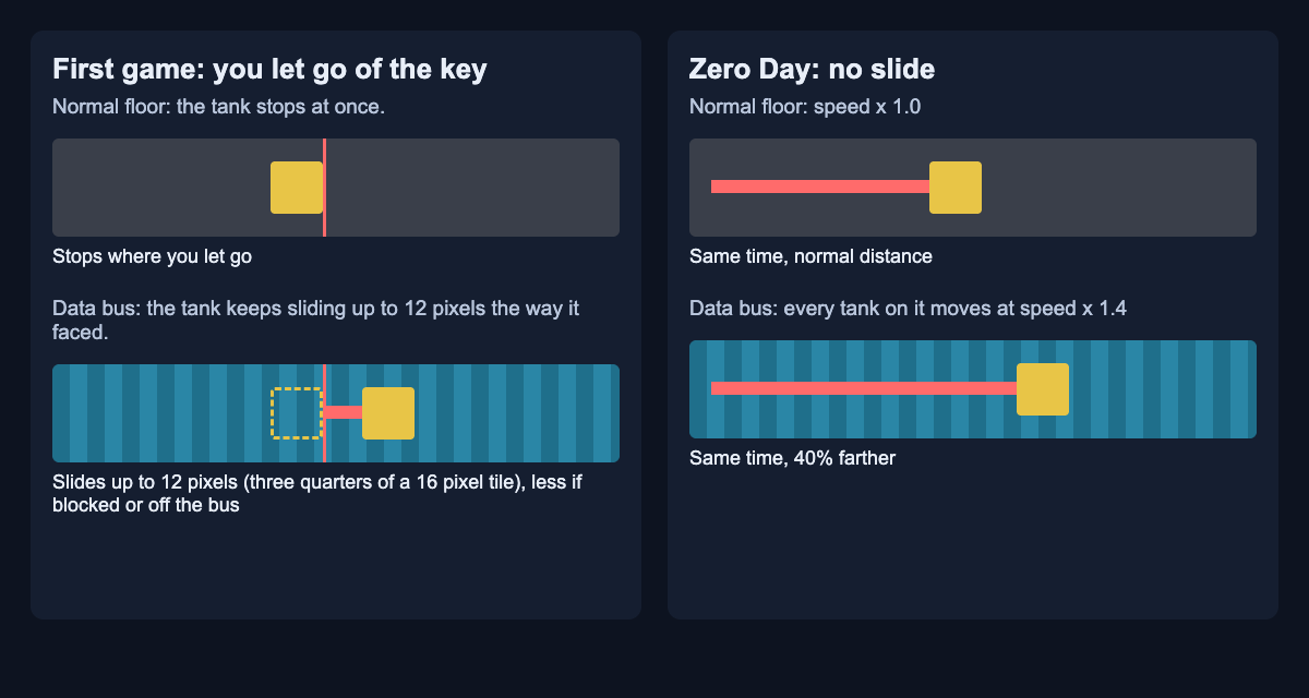 Diagram comparing a tank stopping on normal floor, sliding up to 12 pixels on the data bus, and moving at speed x 1.4 on the Zero Day data bus