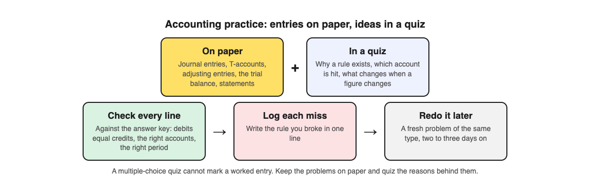 Diagram of an accounting study routine: journal entries and T-accounts on paper, the ideas behind them in a quiz, then checking each line, logging misses and redoing a fresh problem later
