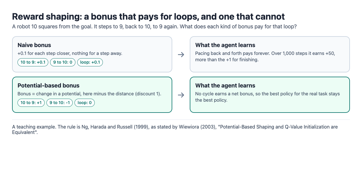 Diagram comparing a naive shaping bonus, which pays +0.1 for a loop between squares 10 and 9, with a potential-based bonus, which pays +1 then -1 so the loop earns nothing