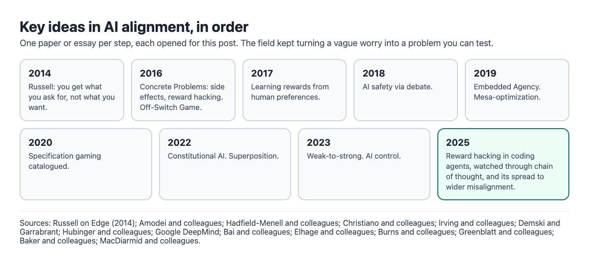 Timeline diagram of key AI alignment ideas from 2014 to 2025, from Russell's essay and Concrete Problems to debate, embedded agency, Constitutional AI, AI control and reward hacking in coding agents