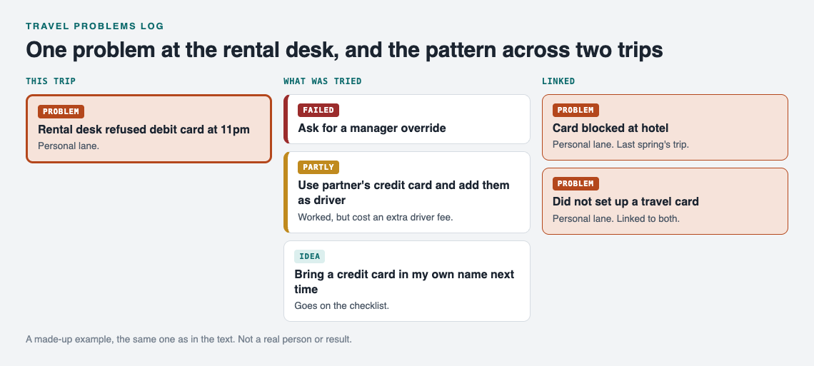 Diagram of the rental desk debit card problem with a failed fix, a partly fix and an idea, linked to a card problem from another trip