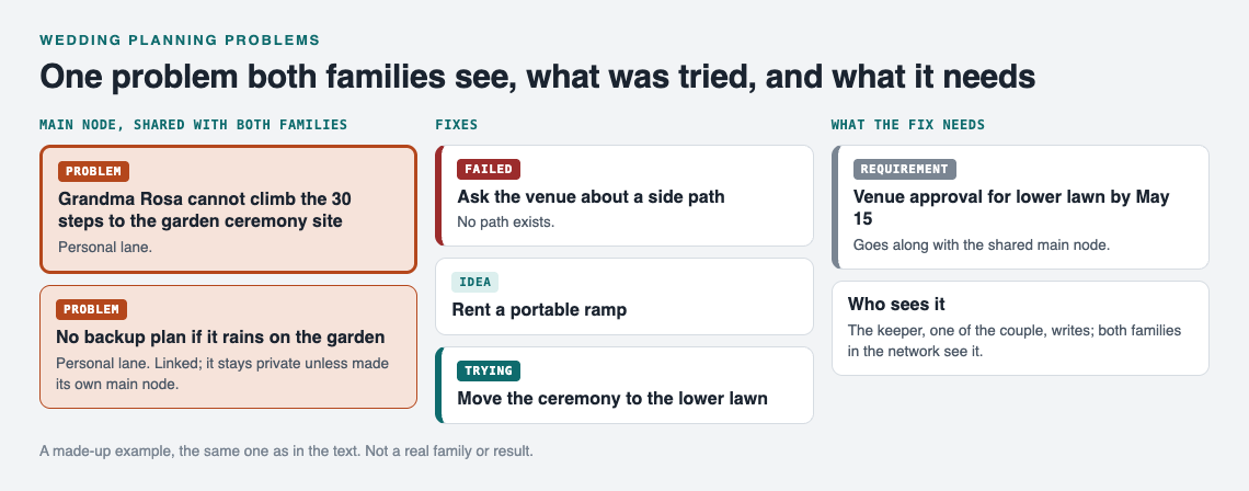 Diagram of the Grandma Rosa stairs problem shared with both families, with a failed, an idea and a trying fix and the venue approval requirement