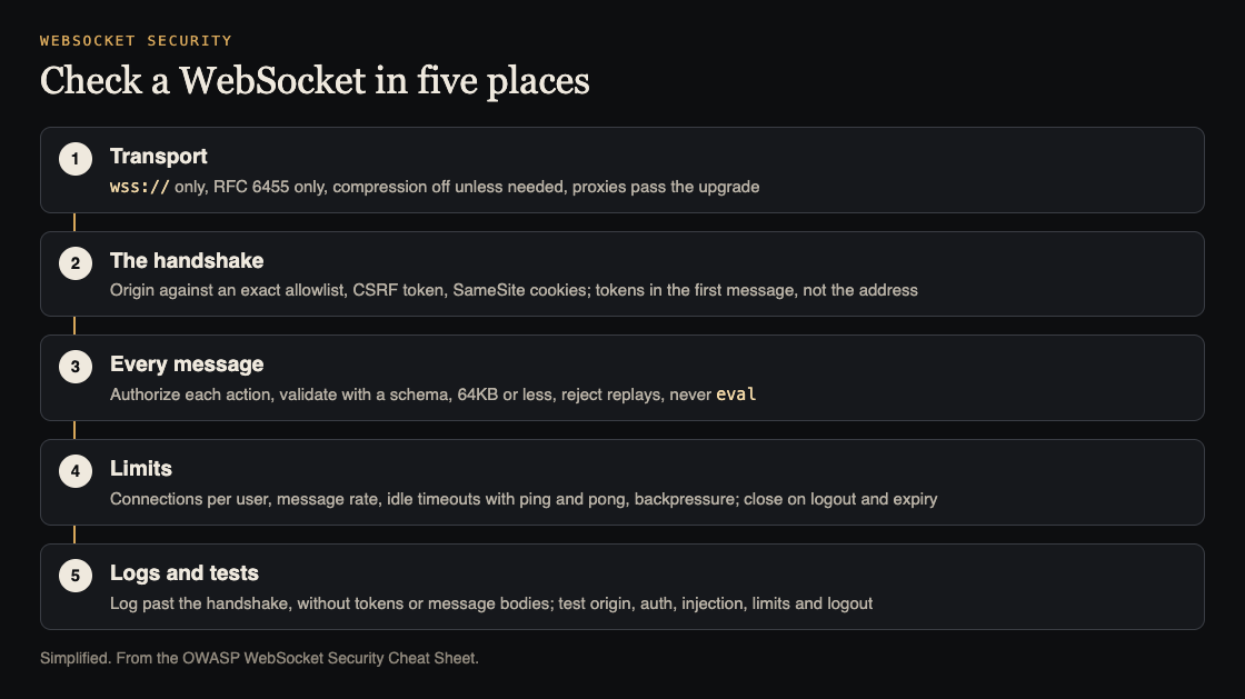 Diagram of five WebSocket security checks: transport, handshake, every message, limits, and logs and tests