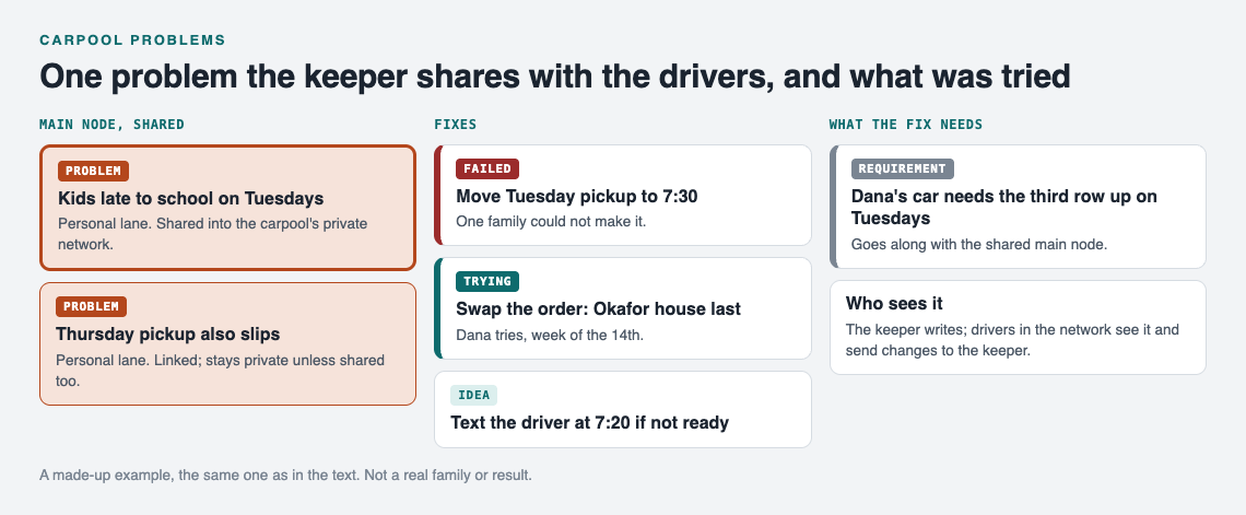 Diagram of the late Tuesdays carpool problem shared with the drivers, with a failed fix, a fix being tried, an idea and the third row requirement