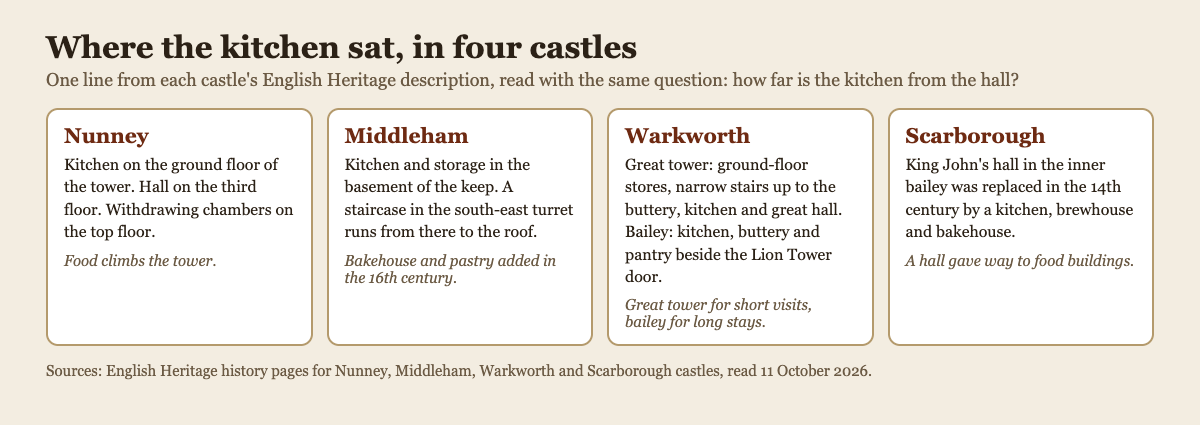 Diagram comparing where the kitchen sat at Nunney, Middleham, Warkworth and Scarborough castles, one card each, from English Heritage's descriptions