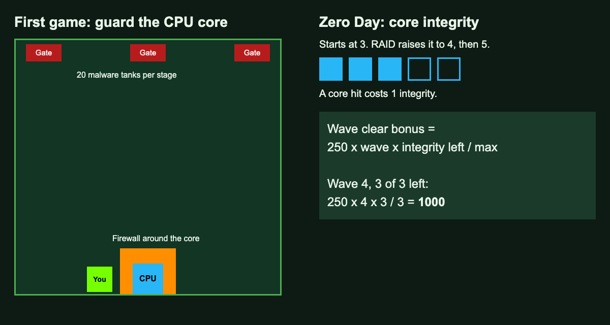 Diagram of the CPU core in its firewall at the bottom middle, your tank beside it, enemy gates at the top, and Zero Day integrity pips with the wave clear bonus sum