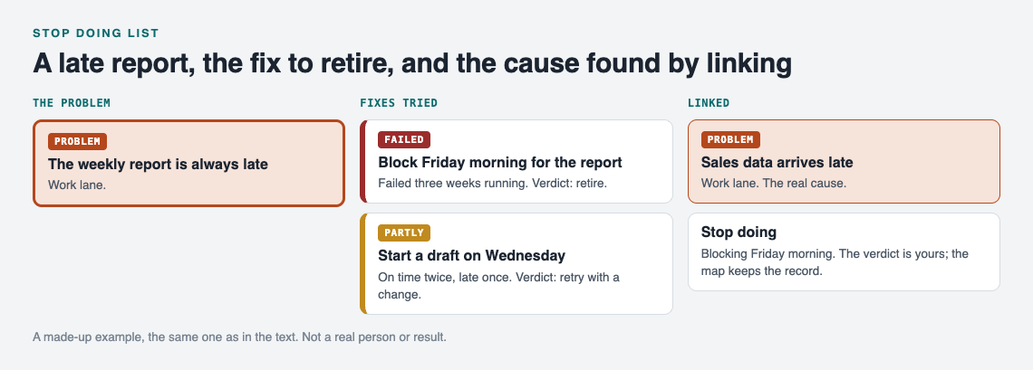 Diagram of the late weekly report problem with a failed fix to retire, a partly fix to retry and a linked cause, sales data arriving late