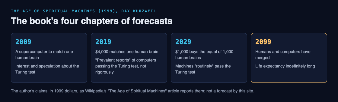 Diagram of the forecasts in The Age of Spiritual Machines for 2009, 2019, 2029 and 2099, from computing power per human brain to the Turing test and merging with machines