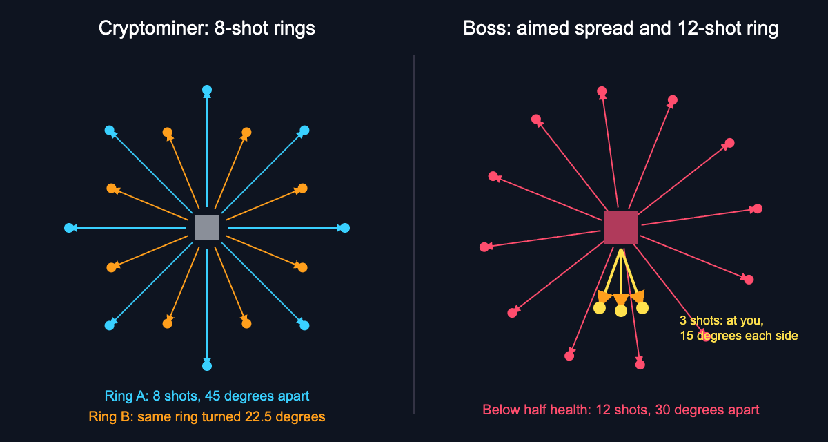 Diagram of the cryptominer's two alternating 8-shot rings and the boss's 3-shot aimed spread and 12-shot ring