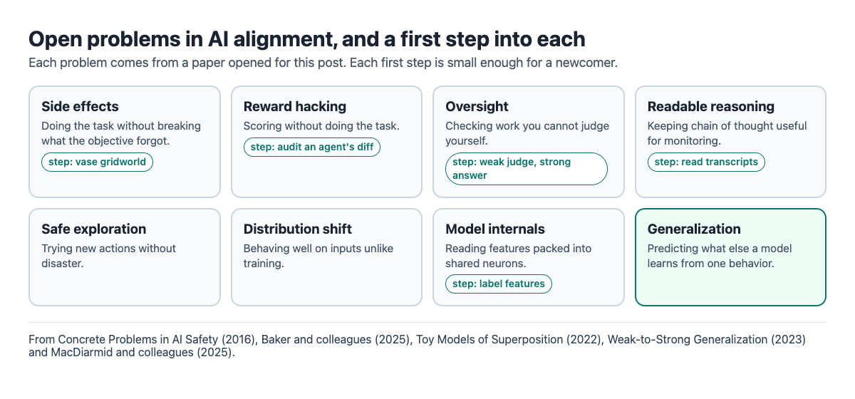 Diagram of eight open problems in AI alignment: side effects, reward hacking, oversight, readable reasoning, safe exploration, distribution shift, model internals and generalization, with a first step for several of them